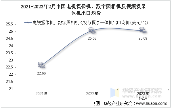 2021-2023年2月中国电视摄像机，数字照相机及视频摄录一体机出口均价