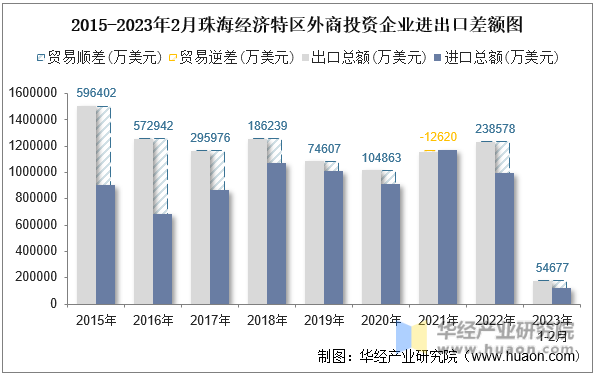 2015-2023年2月珠海经济特区外商投资企业进出口差额图