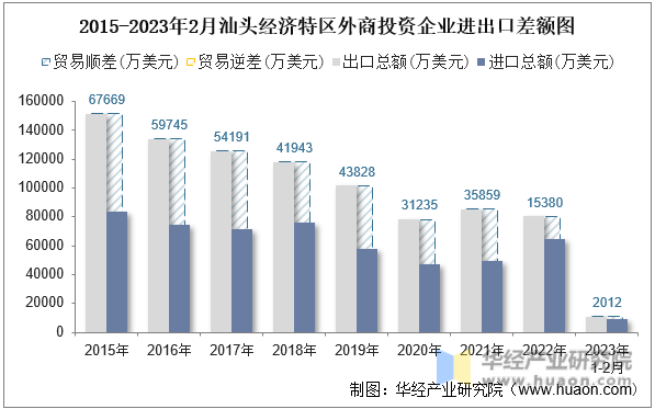 2015-2023年2月汕头经济特区外商投资企业进出口差额图