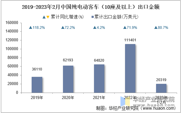 2019-2023年2月中国纯电动客车（10座及以上）出口金额