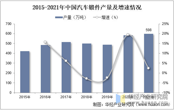 2015-2021年中国汽车锻件产量及增速情况