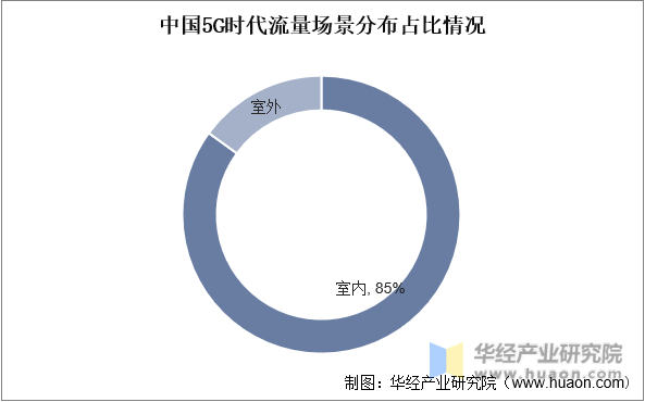 中国5G时代流量场景分布占比情况