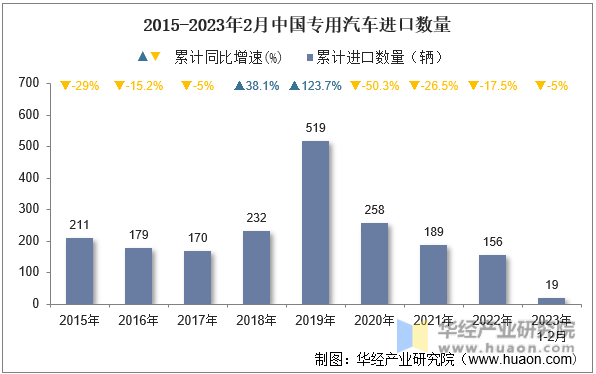 2015-2023年2月中国专用汽车进口数量