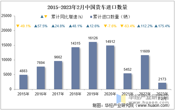 2015-2023年2月中国货车进口数量