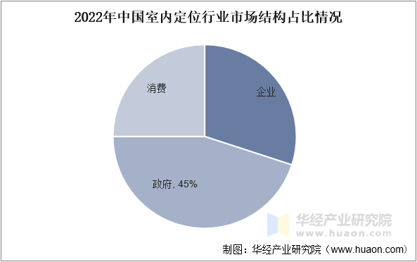 2022年中国室内定位行业市场结构占比情况