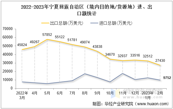 2022-2023年宁夏回族自治区（境内目的地/货源地）进、出口额统计