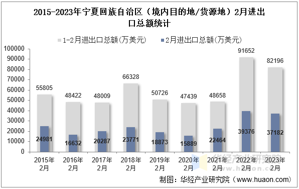 2015-2023年宁夏回族自治区（境内目的地/货源地）2月进出口总额统计