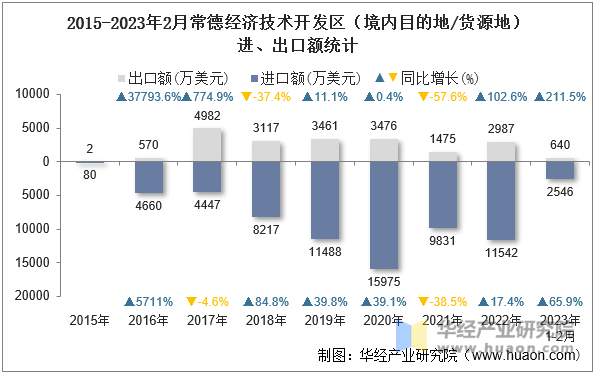 2015-2023年2月常德经济技术开发区（境内目的地/货源地）进、出口额统计