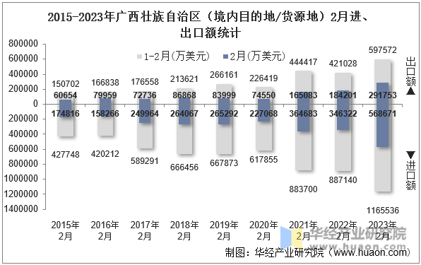 2015-2023年广西壮族自治区（境内目的地/货源地）2月进、出口额统计