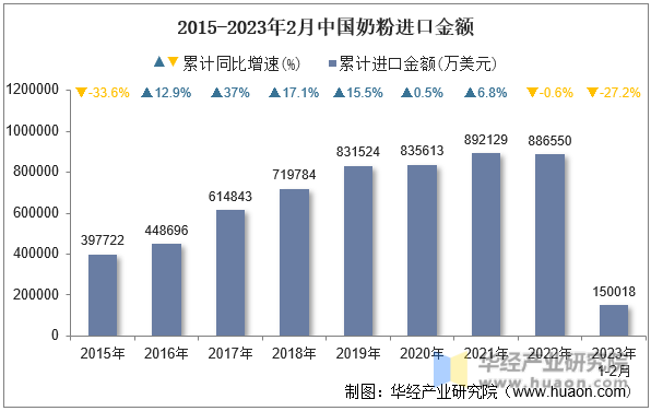 2015-2023年2月中国奶粉进口金额