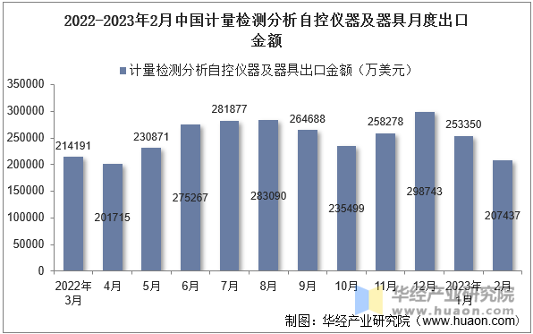 2022-2023年2月中国计量检测分析自控仪器及器具月度出口金额