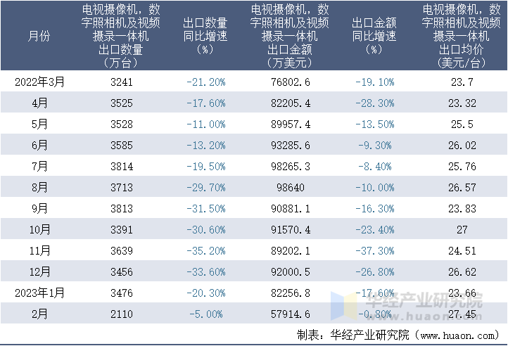 2022-2023年2月中国电视摄像机，数字照相机及视频摄录一体机出口情况统计表