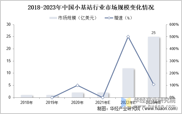 2018-2023年中国小基站行业市场规模变化情况