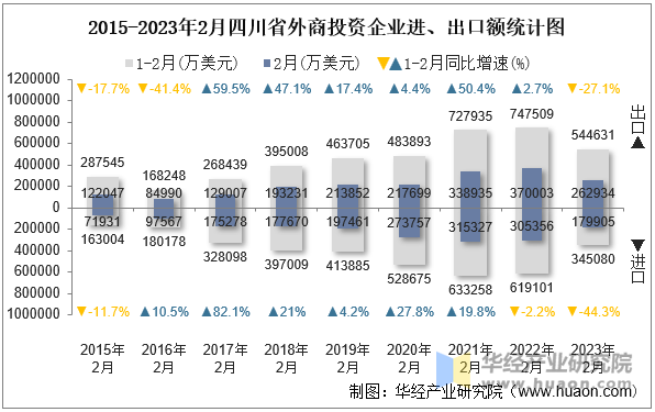 2015-2023年2月四川省外商投资企业进、出口额统计图