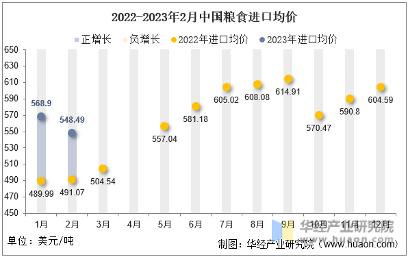 2022-2023年2月中国粮食进口均价