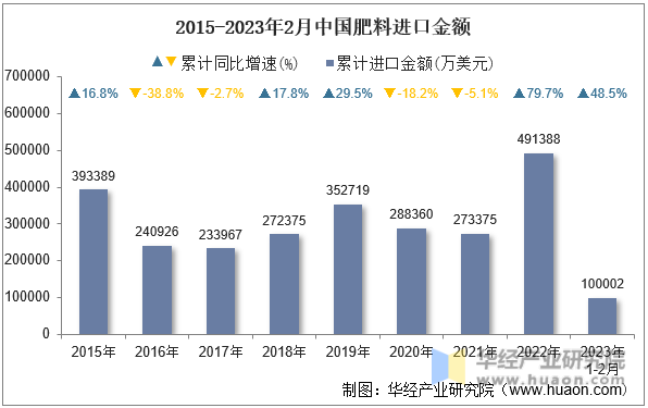 2015-2023年2月中国肥料进口金额