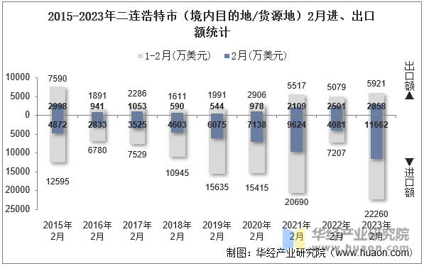 2015-2023年二连浩特市（境内目的地/货源地）2月进、出口额统计