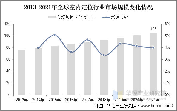 2013-2021年全球室内定位行业市场规模变化情况