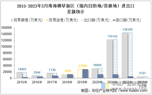 2015-2023年2月珠海横琴新区（境内目的地/货源地）进出口差额统计