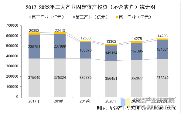 2017-2022年三大产业固定资产投资（不含农户）统计图