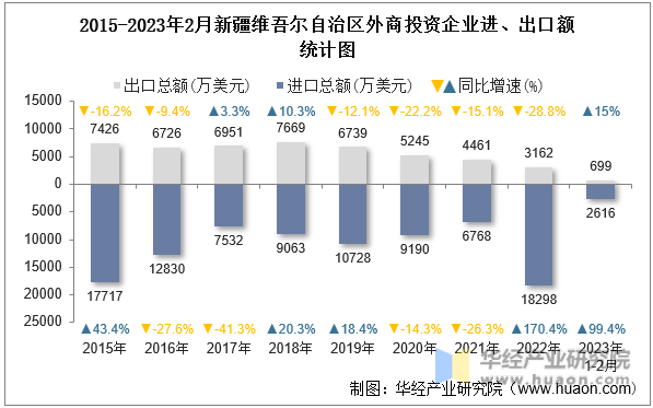 2015-2023年2月新疆维吾尔自治区外商投资企业进、出口额统计图