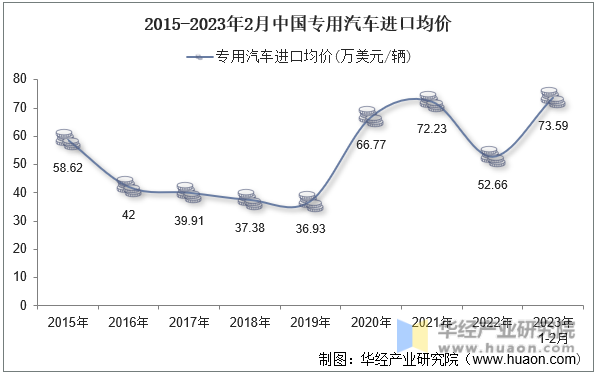 2015-2023年2月中国专用汽车进口均价