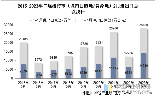 2015-2023年二连浩特市（境内目的地/货源地）2月进出口总额统计