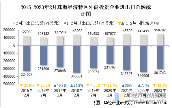 2015-2023年2月珠海经济特区外商投资企业进出口总额统计图