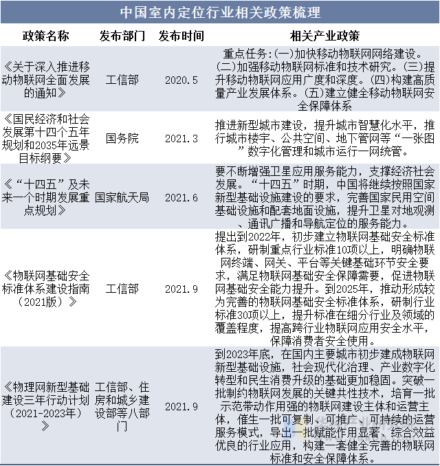 中国室内定位行业相关政策梳理