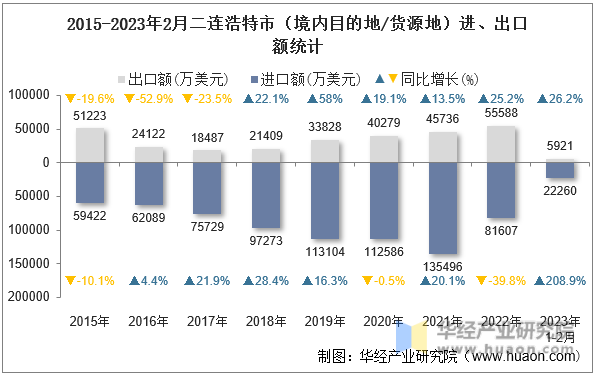 2015-2023年2月二连浩特市（境内目的地/货源地）进、出口额统计