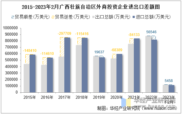 2015-2023年2月广西壮族自治区外商投资企业进出口差额图