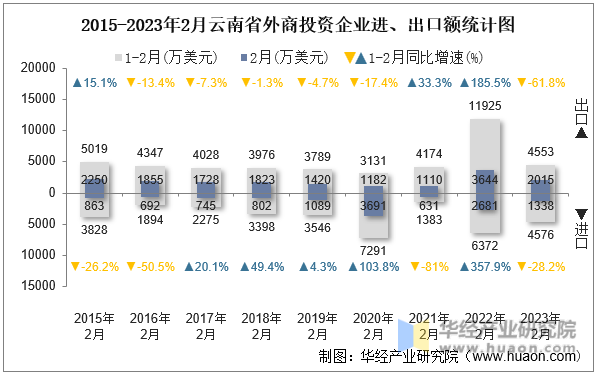 2015-2023年2月云南省外商投资企业进、出口额统计图