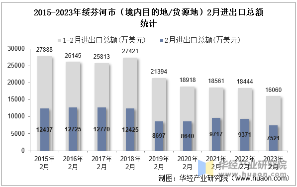 2015-2023年绥芬河市（境内目的地/货源地）2月进出口总额统计