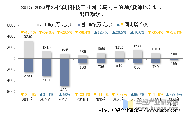 2015-2023年2月深圳科技工业园（境内目的地/货源地）进、出口额统计