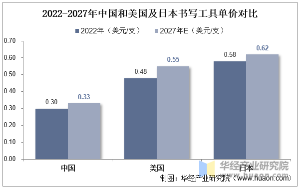 2022-2027年中国和美国及日本书写工具单价对比