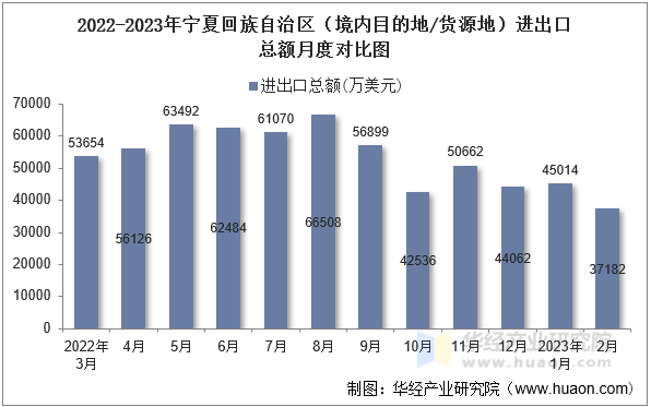 2022-2023年宁夏回族自治区（境内目的地/货源地）进出口总额月度对比图