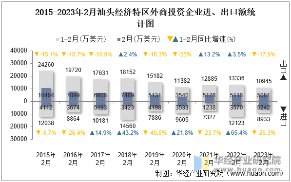 2015-2023年2月汕头经济特区外商投资企业进、出口额统计图