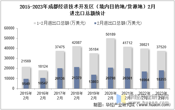 2015-2023年成都经济技术开发区（境内目的地/货源地）2月进出口总额统计