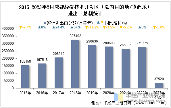 2015-2023年2月成都经济技术开发区（境内目的地/货源地）进出口总额统计