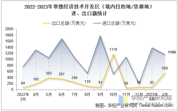 2022-2023年常德经济技术开发区（境内目的地/货源地）进、出口额统计