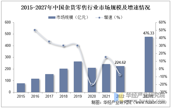 2015-2027年中国杂货零售行业市场规模及增速情况