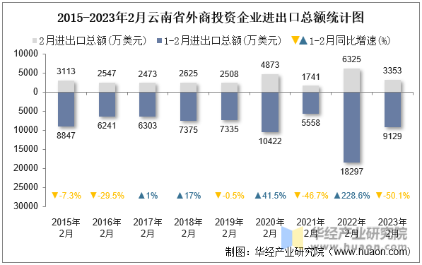 2015-2023年2月云南省外商投资企业进出口总额统计图