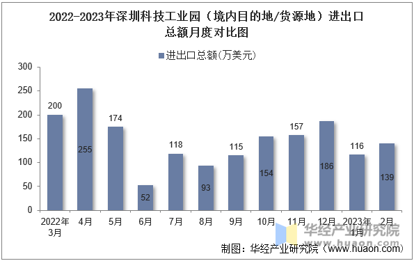 2022-2023年深圳科技工业园（境内目的地/货源地）进出口总额月度对比图