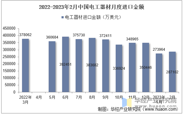 2022-2023年2月中国电工器材月度进口金额