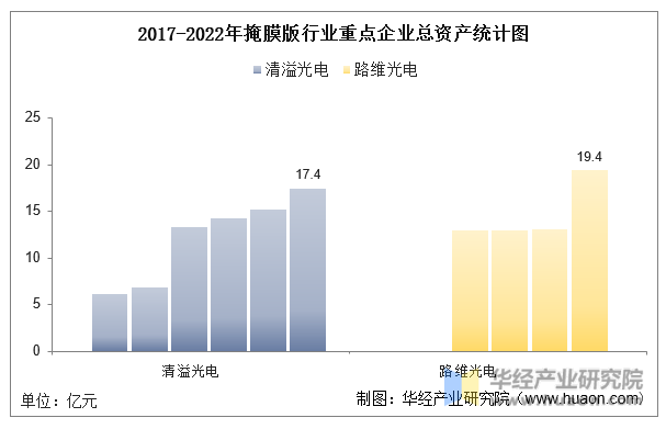 2017-2022年掩膜版行业重点企业总资产统计图