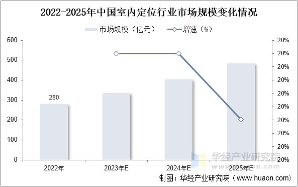 2022-2025年中国室内定位行业市场规模变化情况