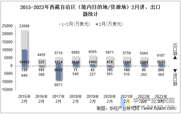 2015-2023年西藏自治区（境内目的地/货源地）2月进、出口额统计