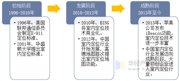 室内定位行业发展历程示意图