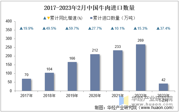 2017-2023年2月中国牛肉进口数量