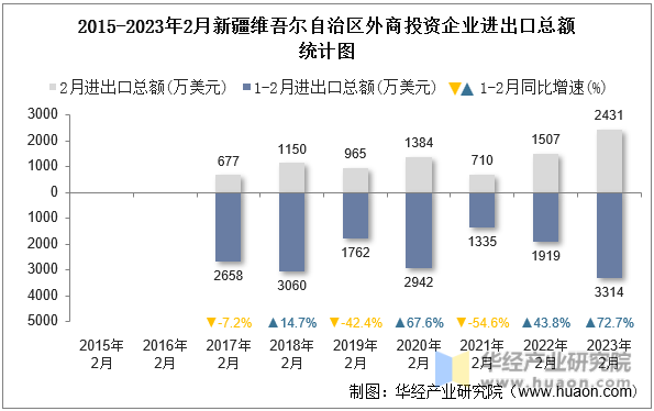 2015-2023年2月新疆维吾尔自治区外商投资企业进出口总额统计图